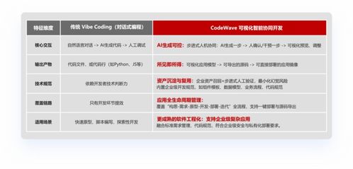 网易Codewave发布人工智能开发能力，全面升级企业智能研发新模式